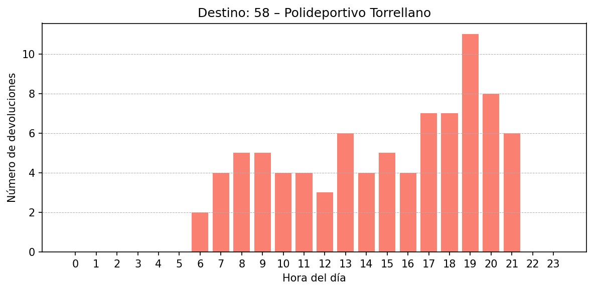 Destino 058 – Polideportivo Torrellano